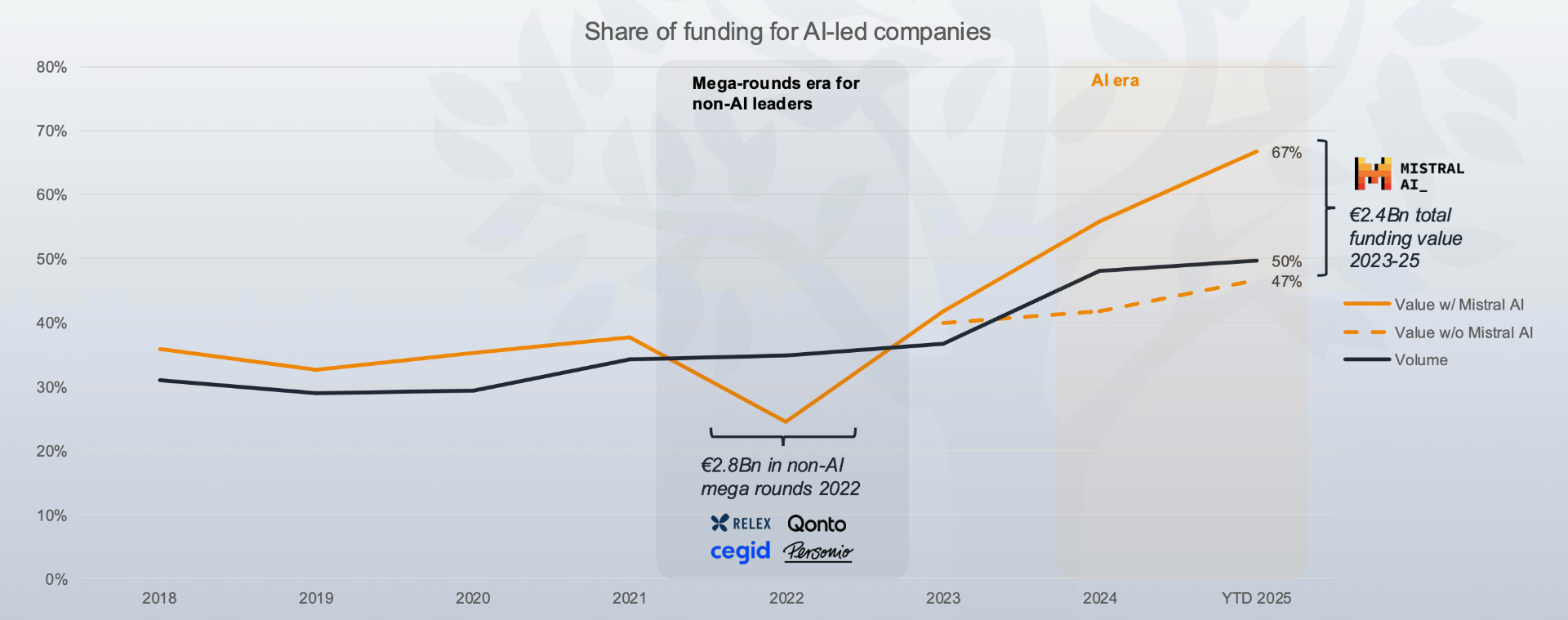 Share of funding for AI-led companies showing growth from 2018 to 2025