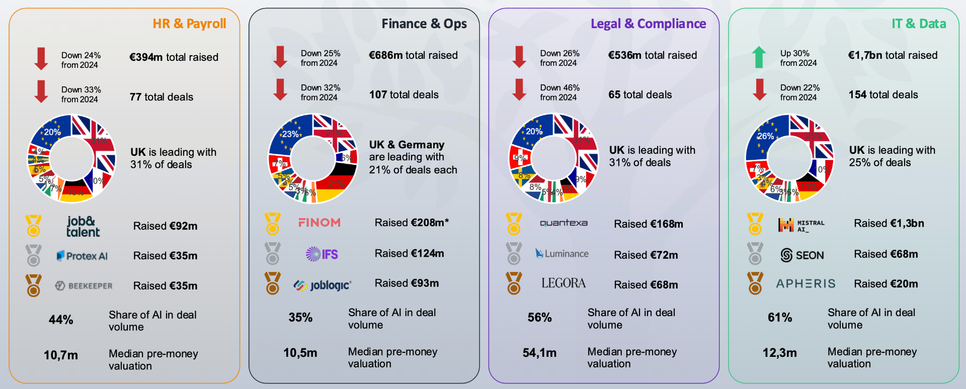 Sectoral Performance Overview - HR & Payroll, Finance & Operations, Legal & Compliance, IT & Data